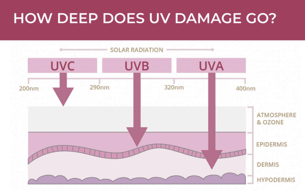 uv damage